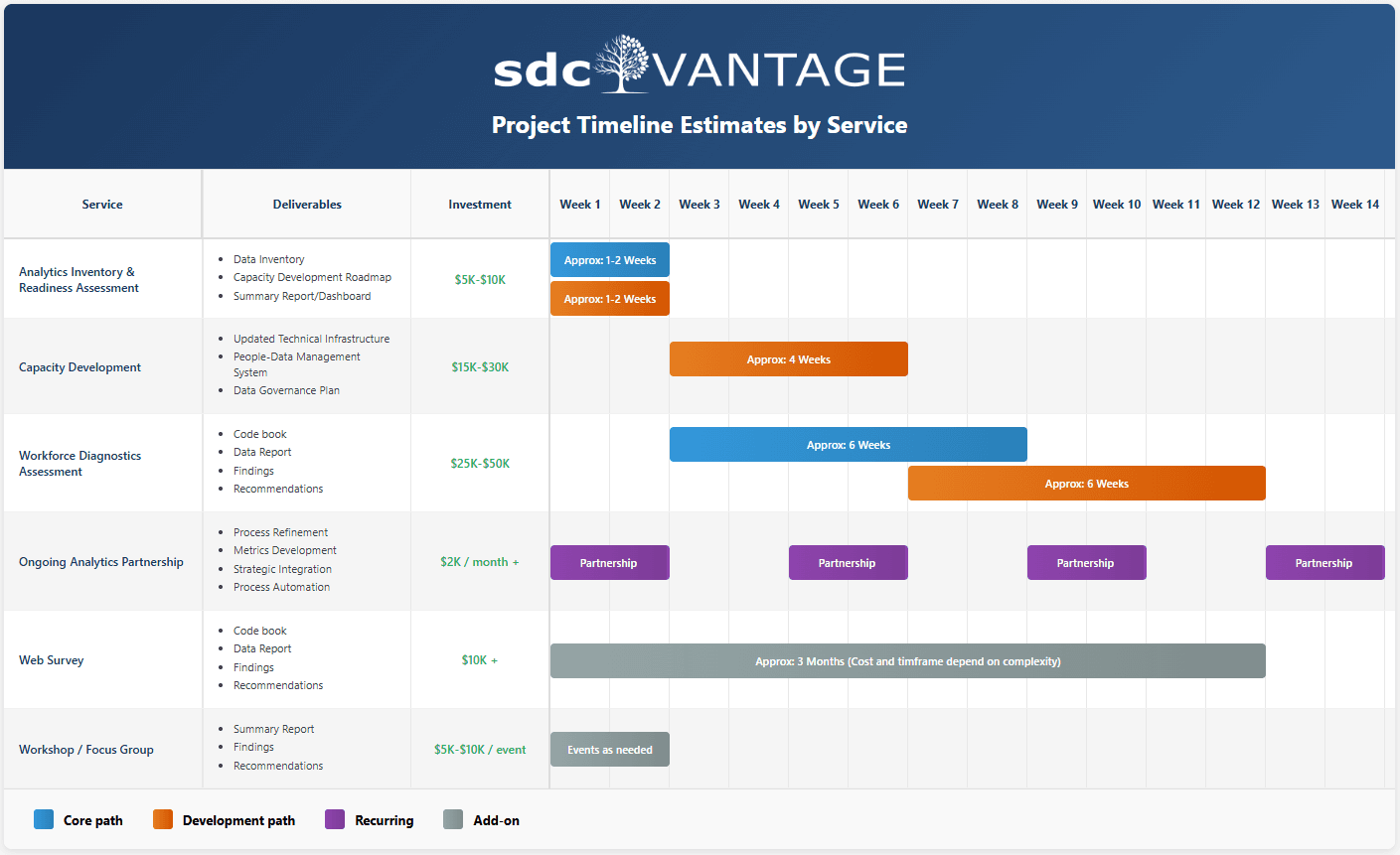 Services timeline — tap to view full size